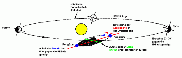 Die astronomische Gesamtkonstellation