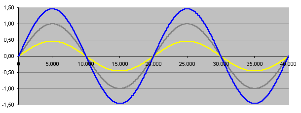 �berlagerung zweier linearer Wellen
