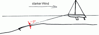 Straffe Ankerkette bei ansteigendem Meeresgrund